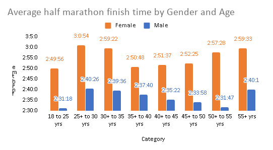 average half-marathon finish