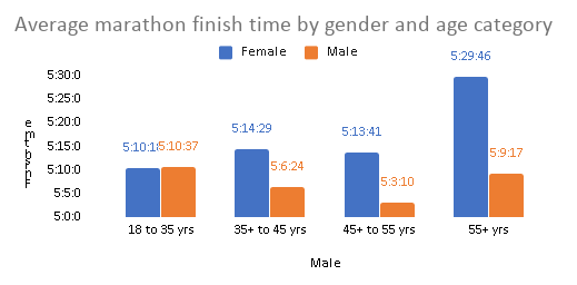 average marathon finish