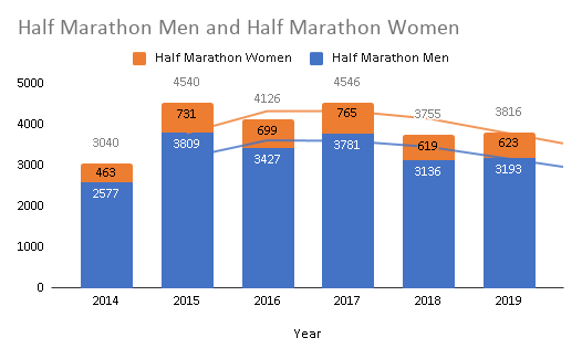 half-marathon pariticipation