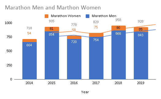 marathon pariticipation