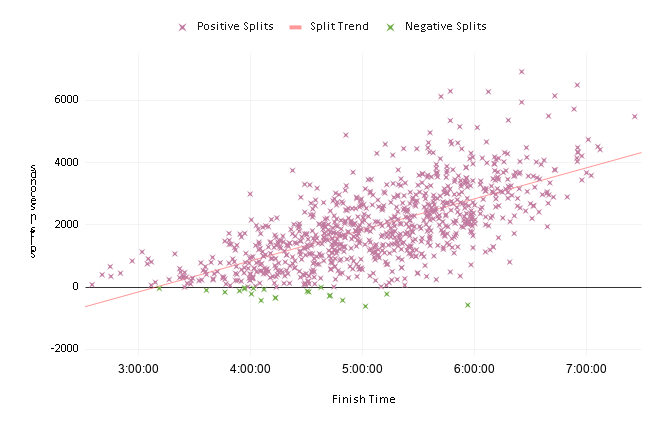 marathon splits