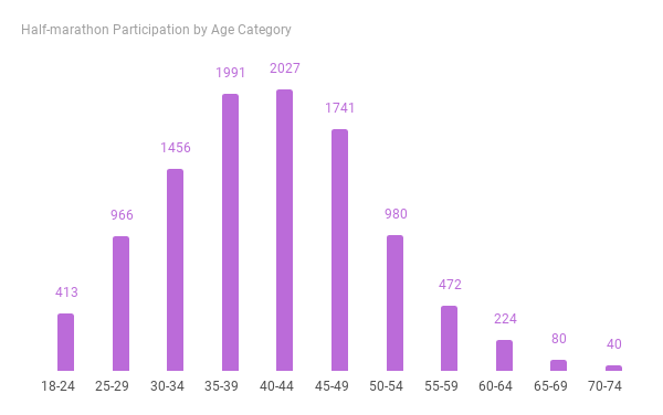 age