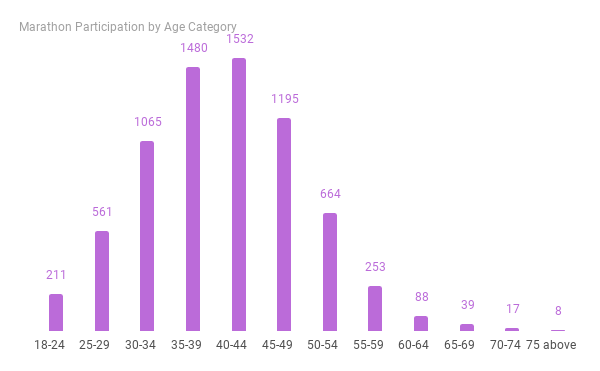 age