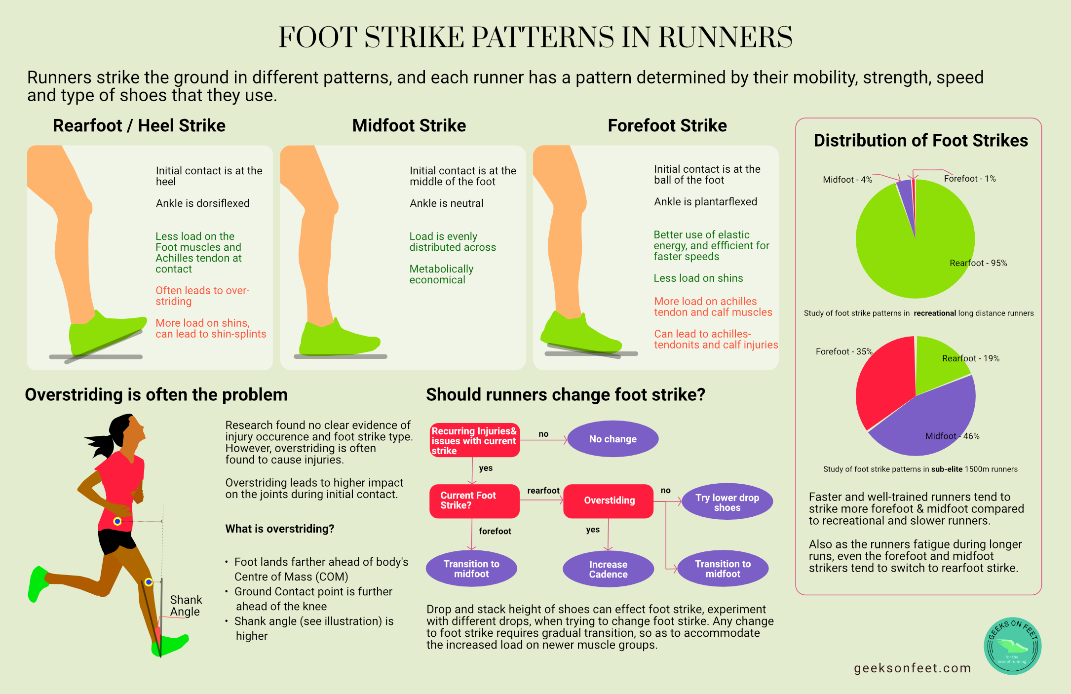 Foot strike patterns in runners Geeks on Feet